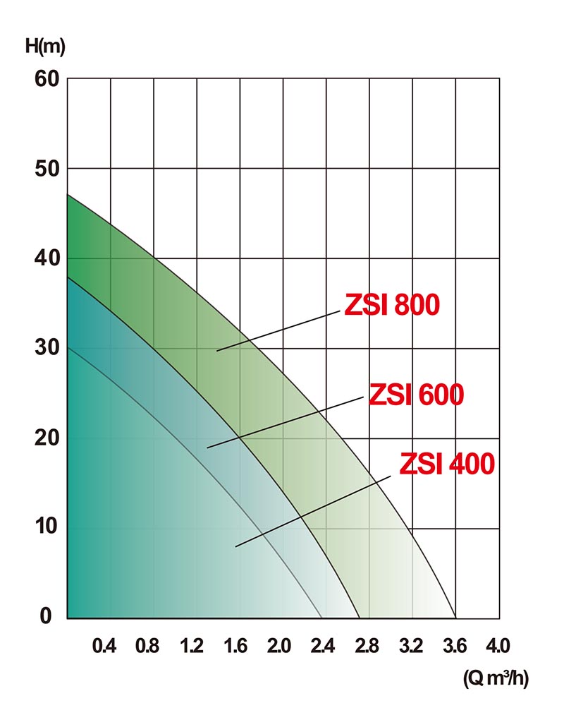 ZPI Permanent Magnet Variable Frequency Silent Pressure Pump